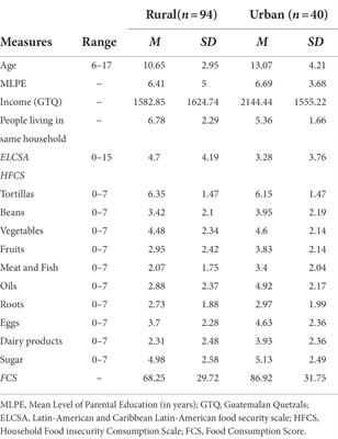 ‘Mens sana in corpore Sano’: Home food consumption implications over child cognitive performance in vulnerable contexts